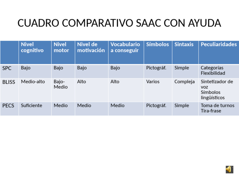 Cuadro Comparativo Saac Con Ayuda Con Explicación Auditiva | PDF