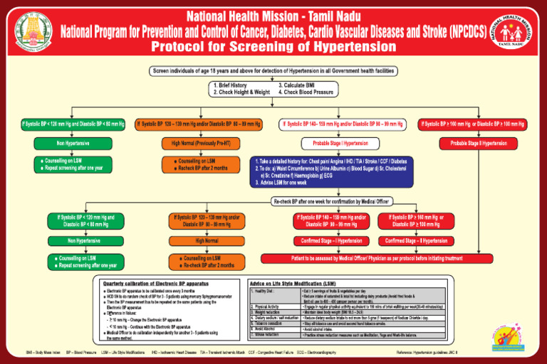 Hypertension Screening | PDF