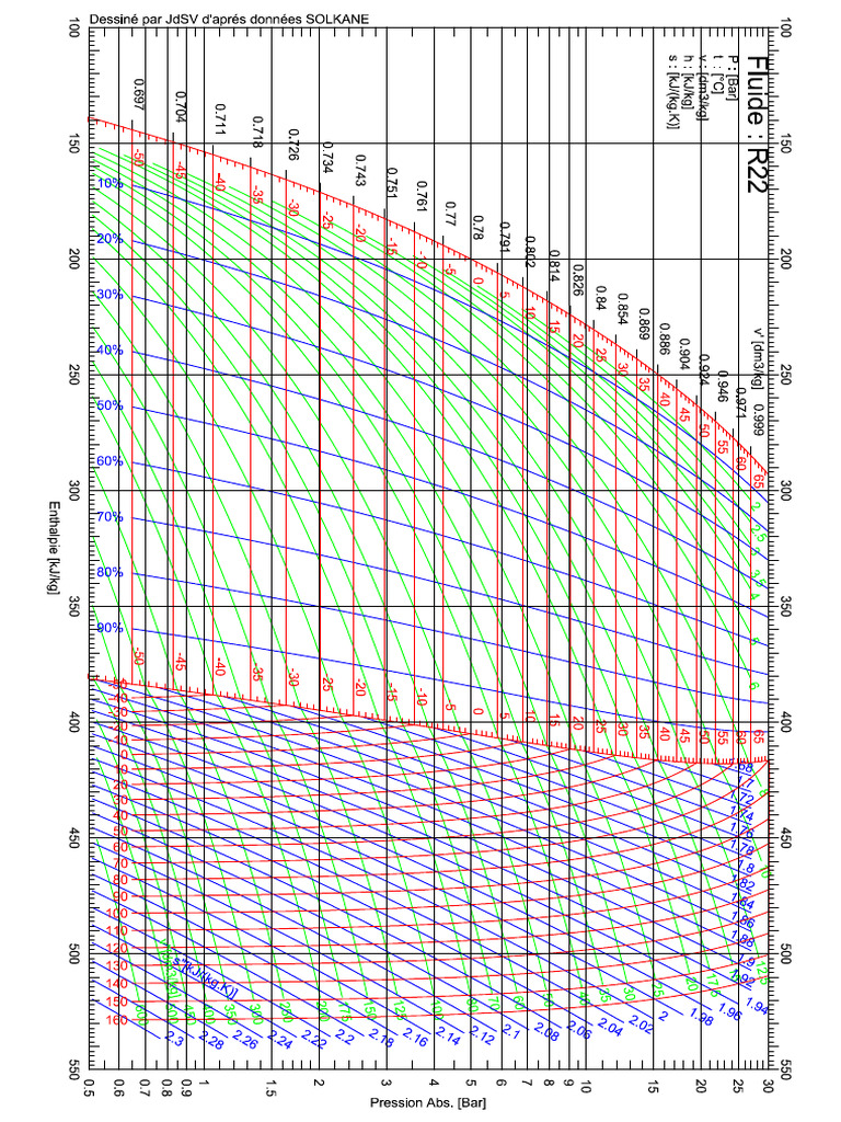 Diagramme R22 | PDF
