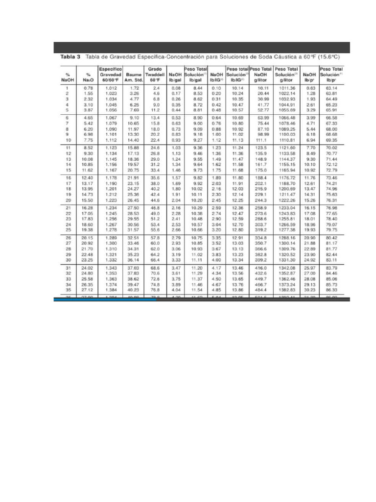 Tablas de Densidad de Soda Caustica | PDF