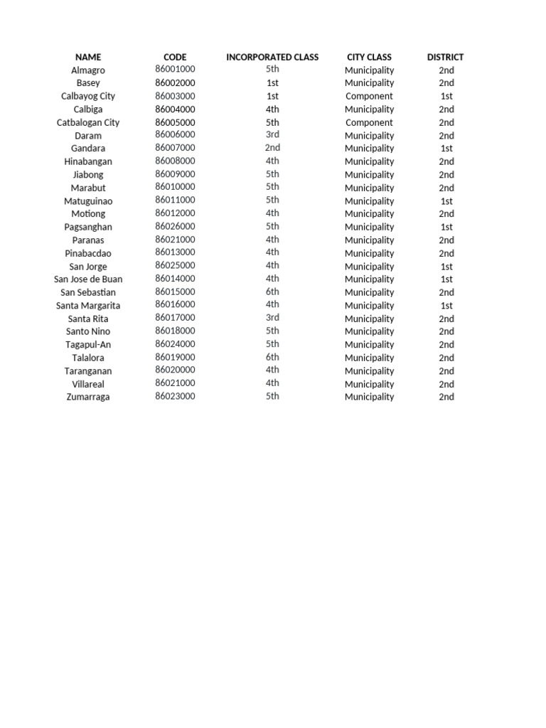 Municipalities of Samar Province Overview | PDF