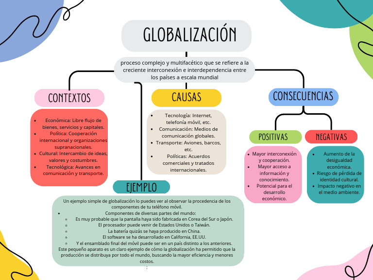 Mapa conceptual de la globalización | PDF | Globalización | Transporte
