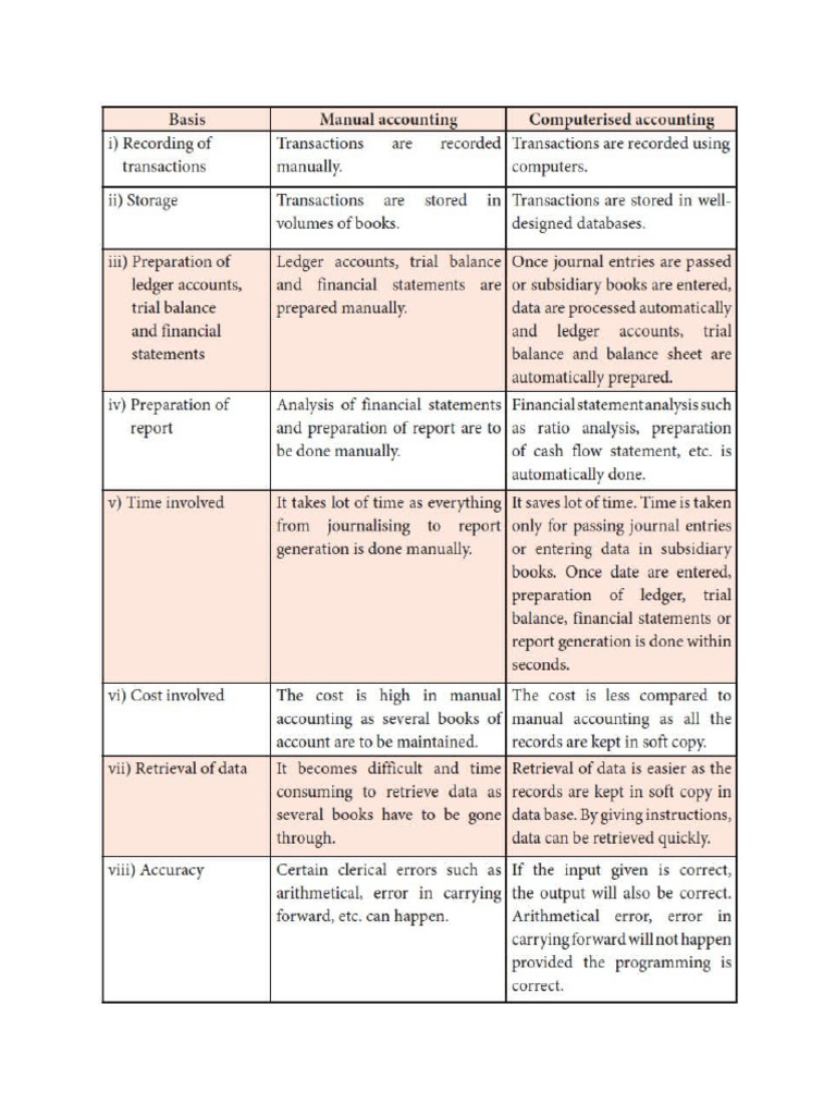 Differences between manual and computerised accounting system | PDF