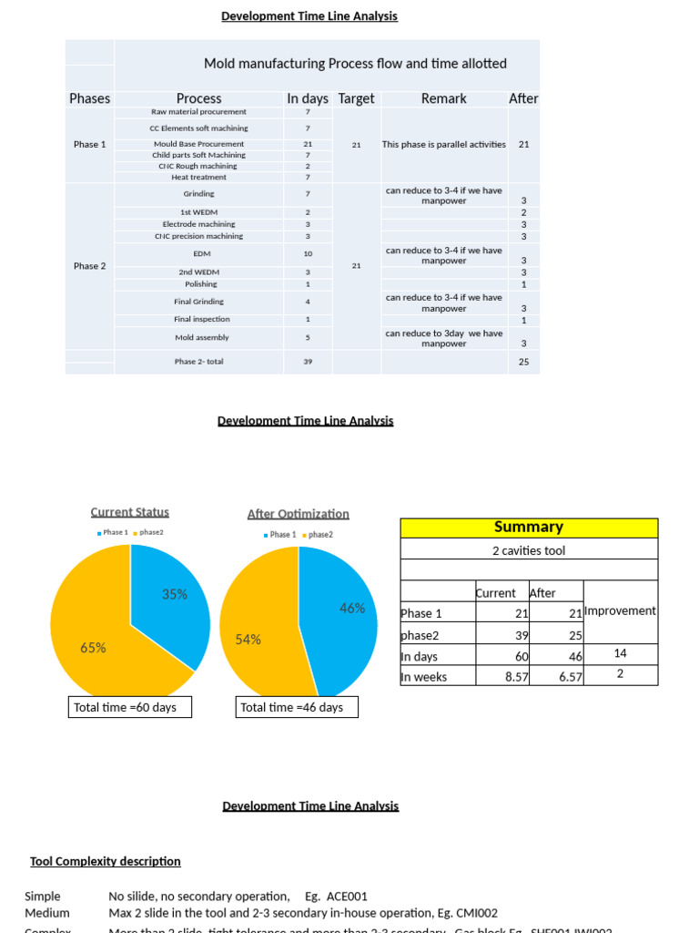 Development Time Line Analysis | PDF | Machining | Metalworking