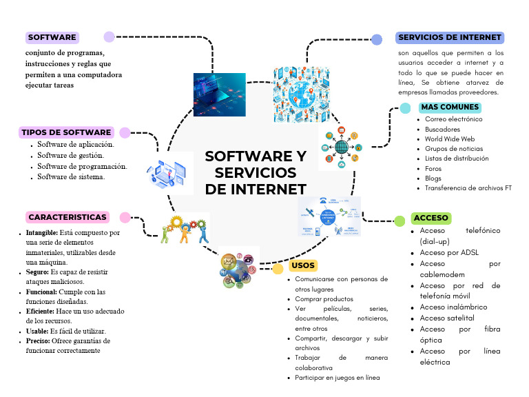 Mapa Mental de Software y Servicios de Internet | PDF | Internet | Software