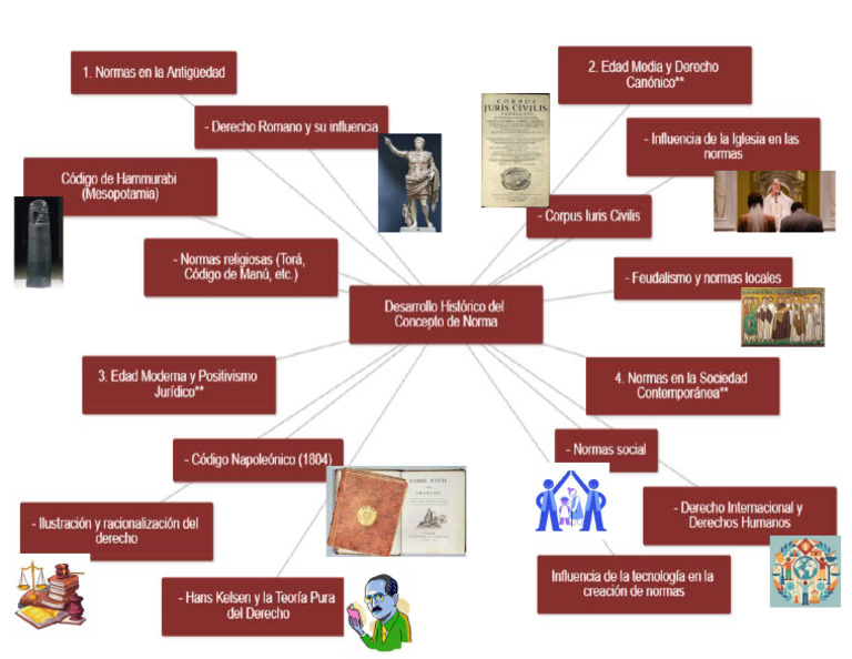 Mapa Mental 1 | PDF