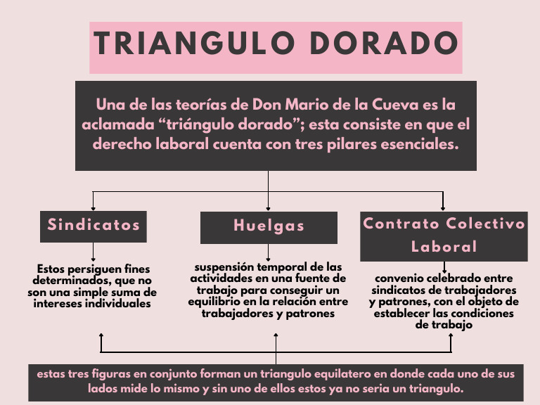 Teoría del Triángulo Dorado Laboral | PDF