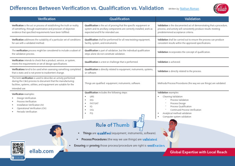 Verification, Qualification, Validation Explained | PDF | Verification ...