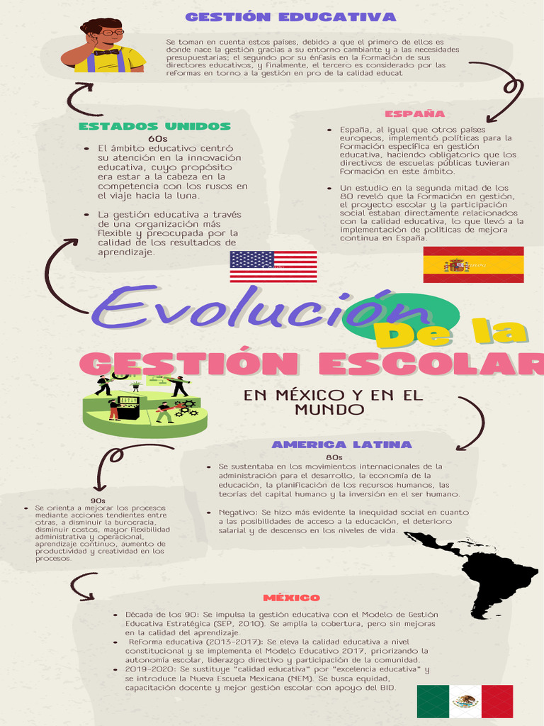 INFOGRAFÍA SOBRE LA EVOLUCIÓN DE LA GESTIÓN EDUCATIVA EN MÉXICO Y EL ...