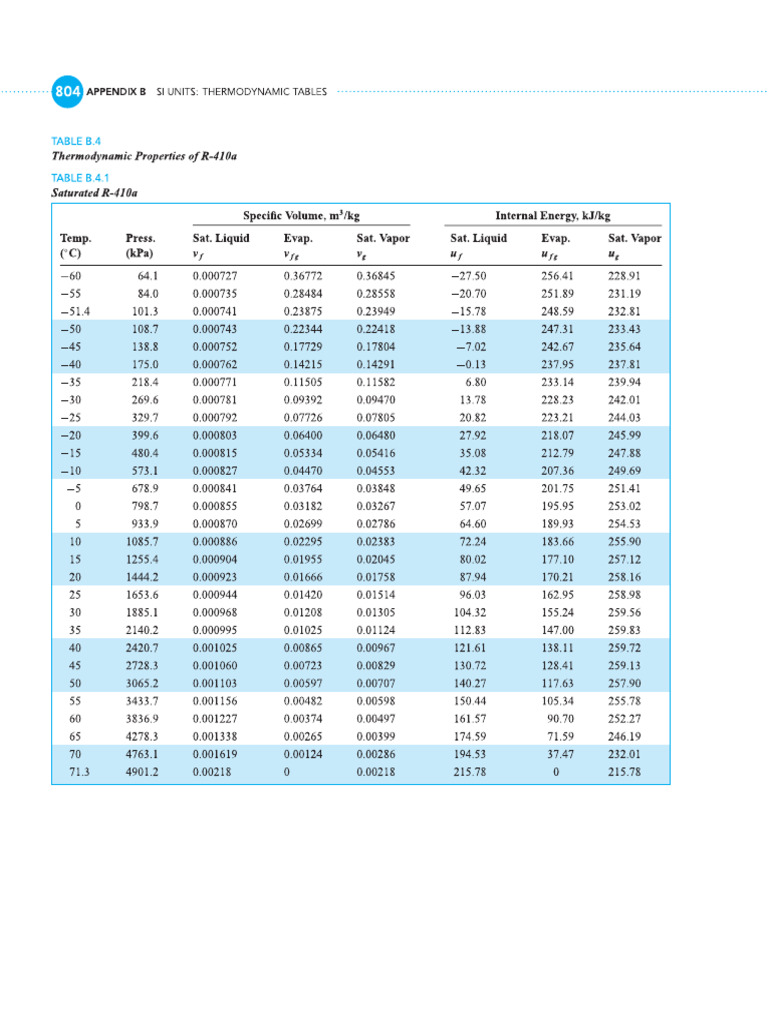 Property Tables of R-410a | PDF