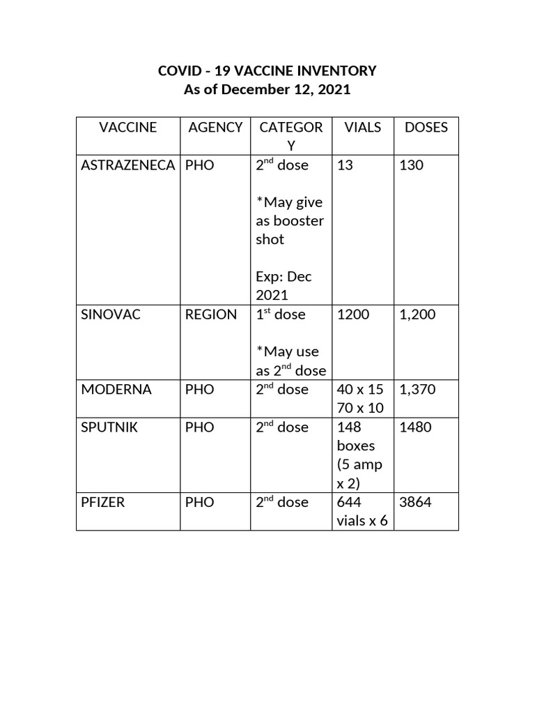 Covid Vccine Inventory | PDF