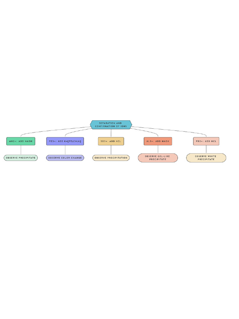 NoteGPT Flowchart 1741358758496 | PDF