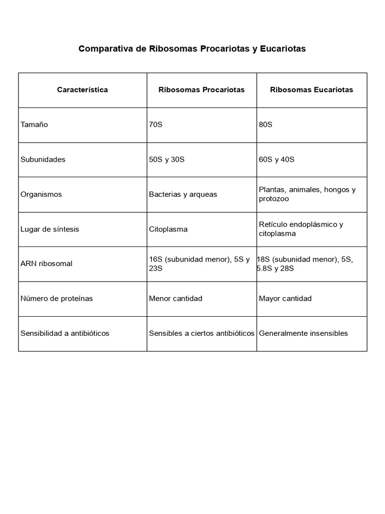 Comparativa de Ribosomas Procariotas y Eucariotas | PDF