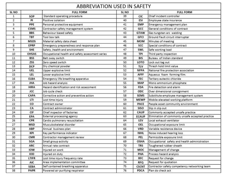 Safety Abbreviations and Their Meanings | PDF | Occupational Safety And ...