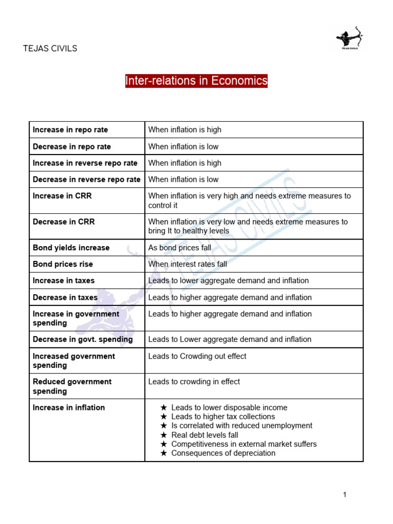 Inter-Relations in Economics | PDF | Inflation | Fiscal Policy
