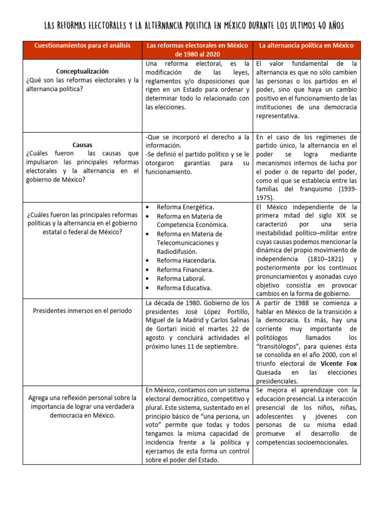 Reformas Electorales y La Alternancia Politica | PDF | Ejército ...