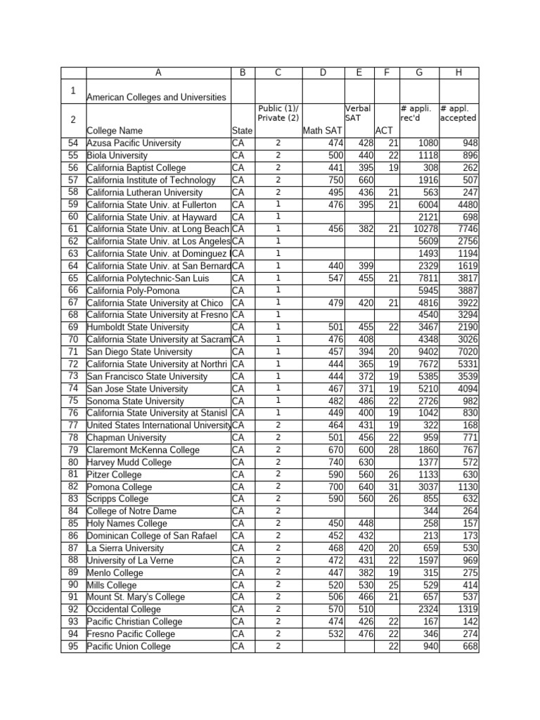 College Admissions Data by State | PDF | Texas | University Of California