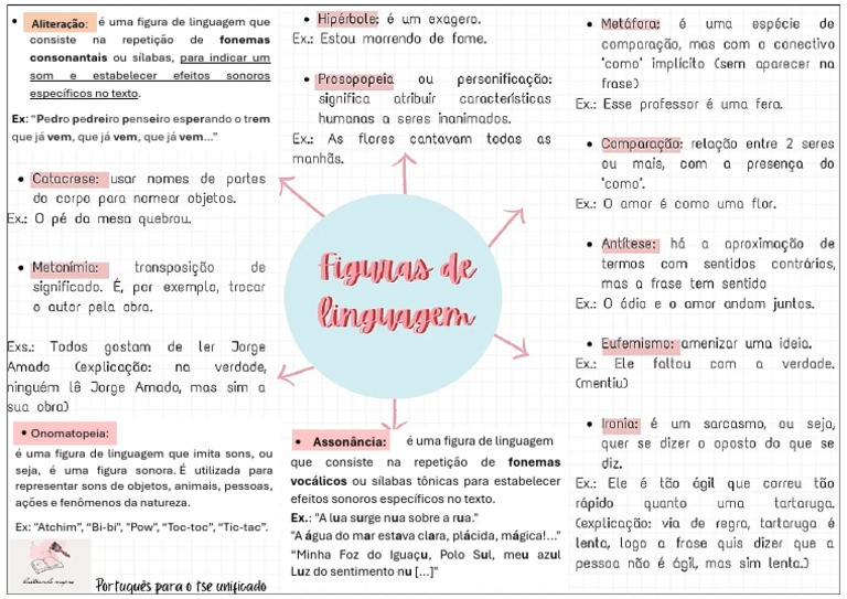 Mapa Conceitual - Figuras de Linguagem | PDF
