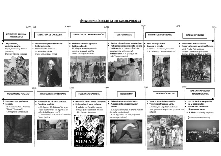 Cronología de La Literatura Peruana