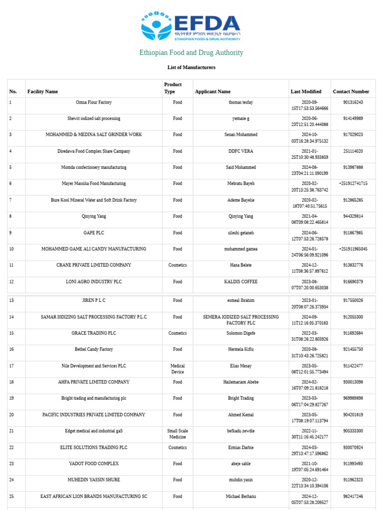 List of Ethiopian Manufacturing Companies | PDF