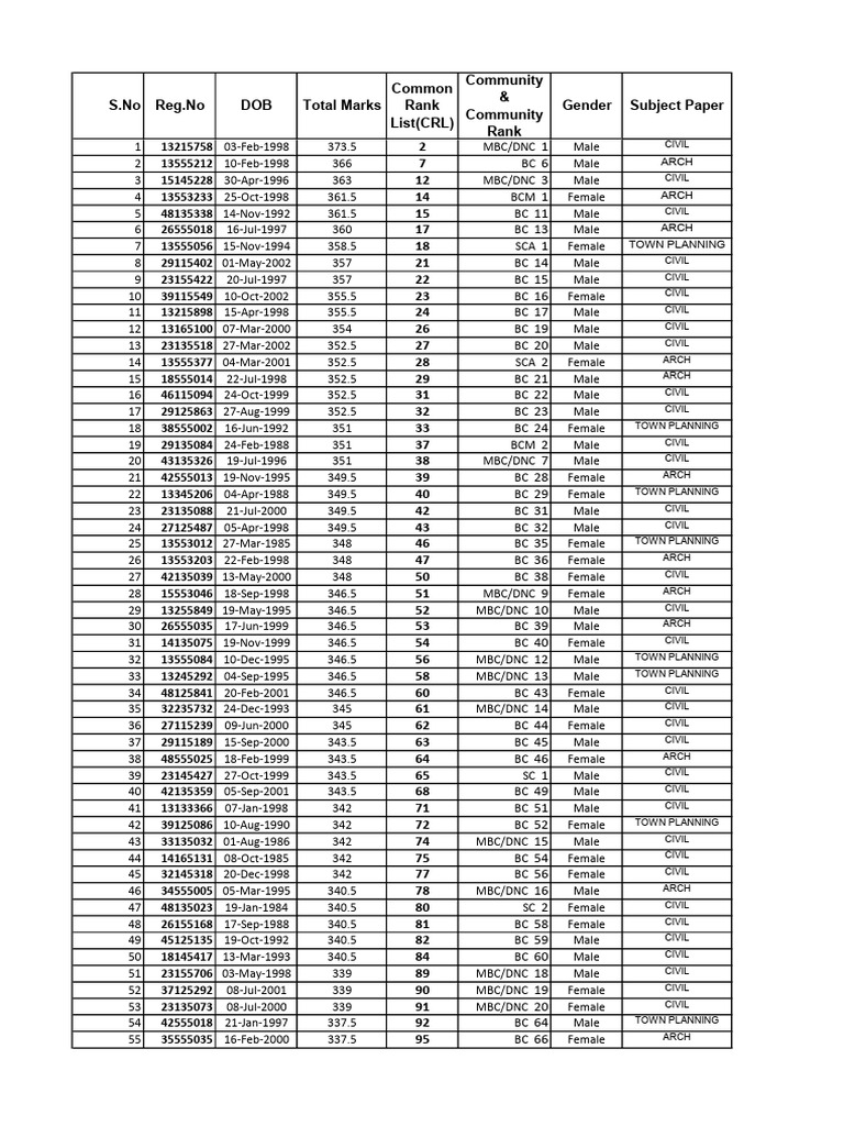Civil Engineering Rank List 2023 | PDF