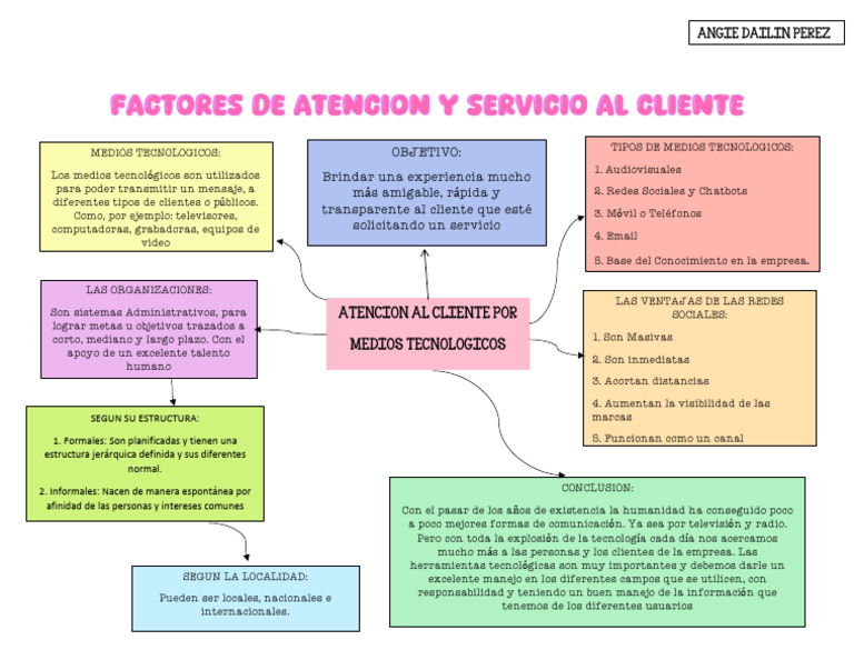 Factores de Atencion y Servicio Al Cliente Angie Dailin Perez | PDF ...