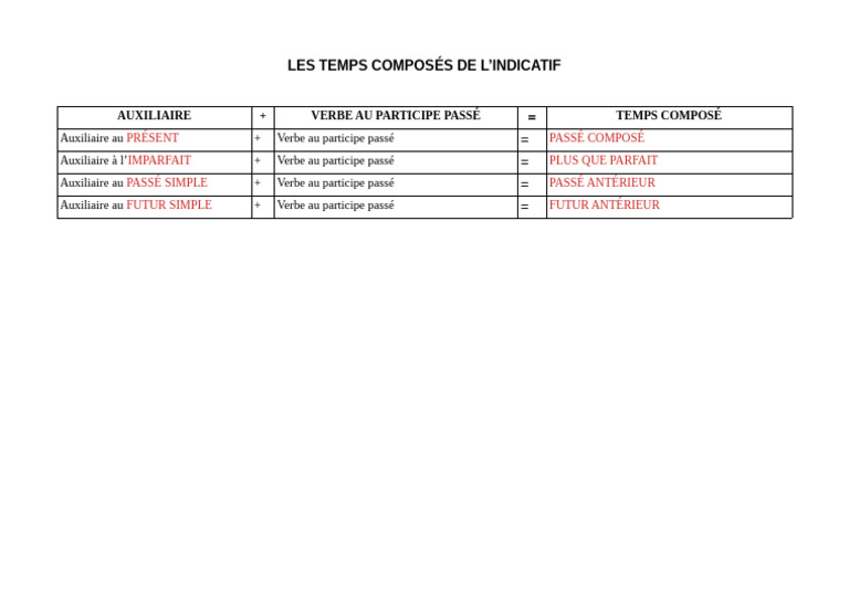 Tableau des temps composés de l'indicatif | PDF