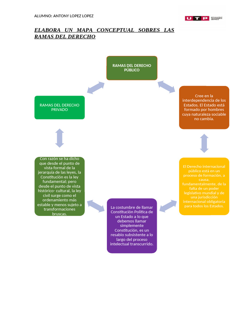 Mapa Conceptual de las Ramas del Derecho | PDF