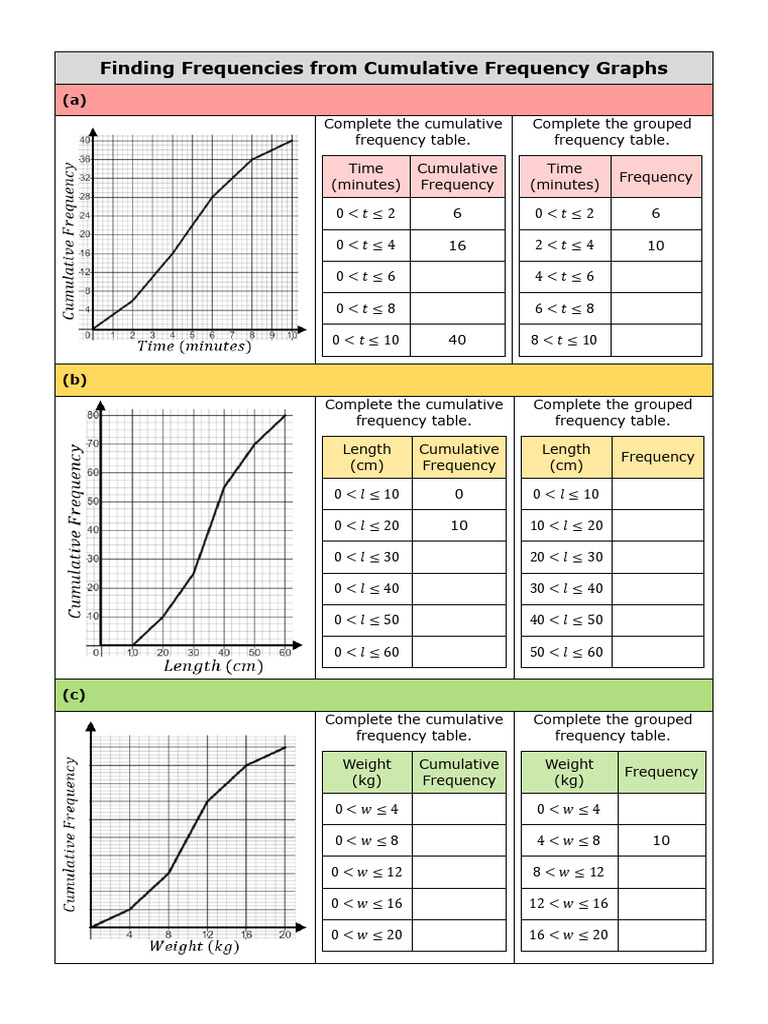 Finding Frequencies From Cumulative Frequency Graphs | PDF