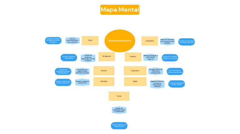 Quadro Branco de Mapa Mental Em Azul e Amarelo Simples Estilo de ...