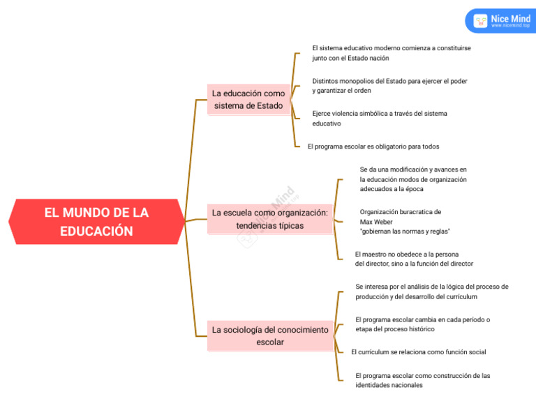Mapa Conceptual - El Mundo de La Educación | PDF