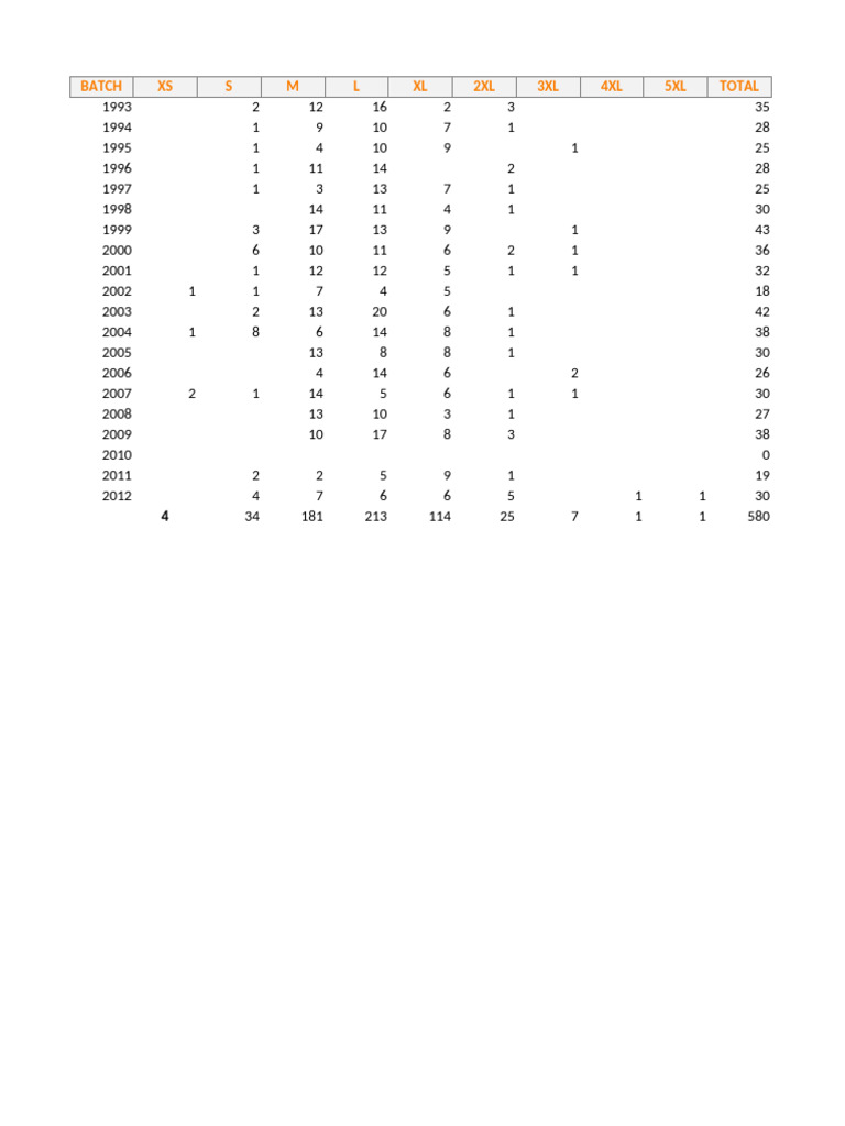 Annual Batch Size Data Summary | PDF