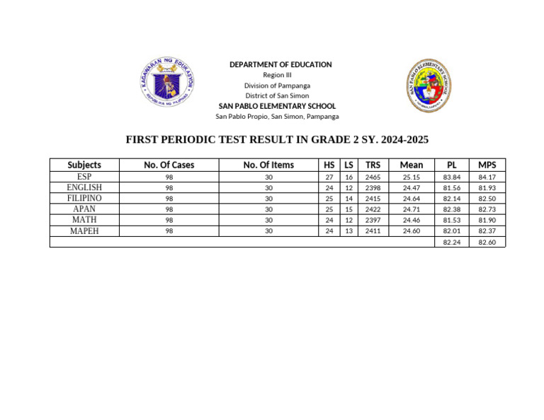 Grade 2 First Periodic Test Results 2024 | PDF