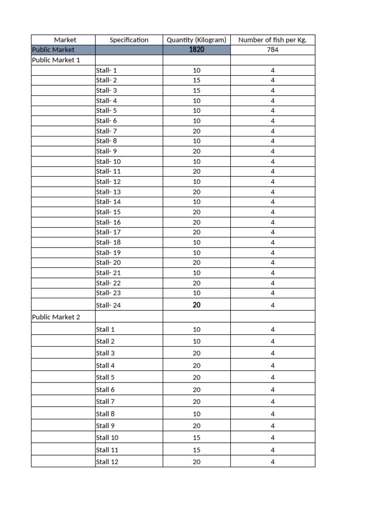 Fish Market Specifications and Sales Data | PDF