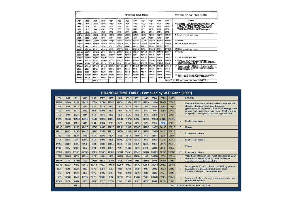 WD Gann Financial Timetable (updated), 43 OFF