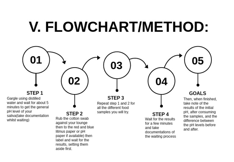 V. Flowchart/Method:: Step 1 Step 3 Goals | PDF