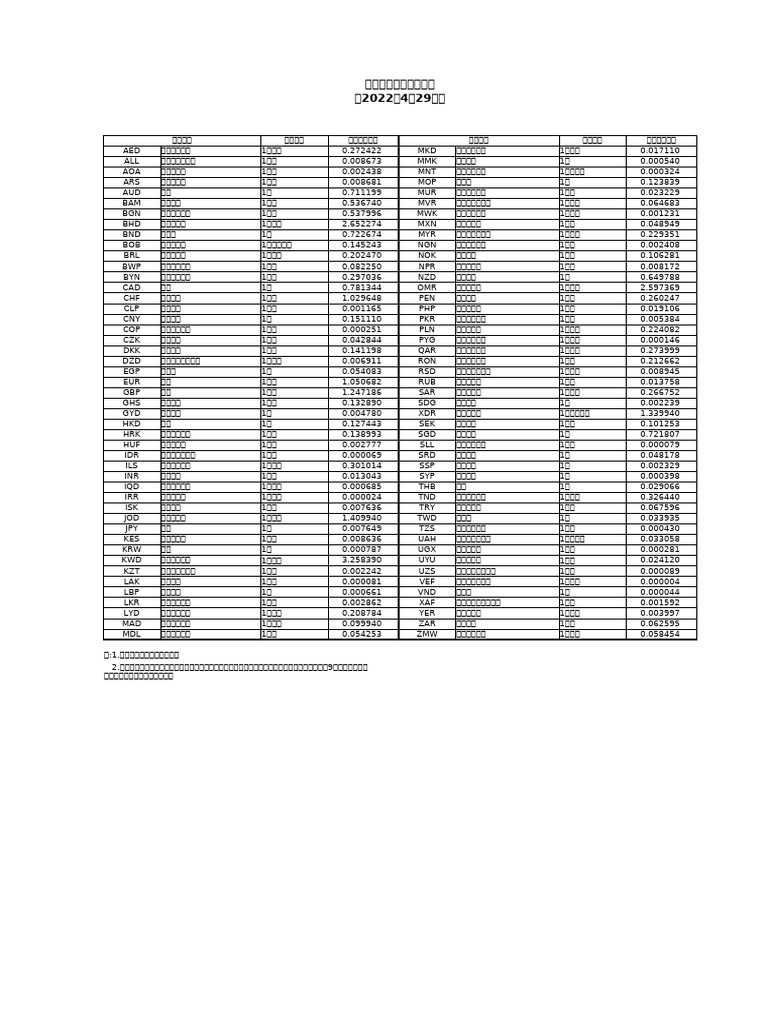 各种货币对美元折算率（2022年4月29日） | PDF
