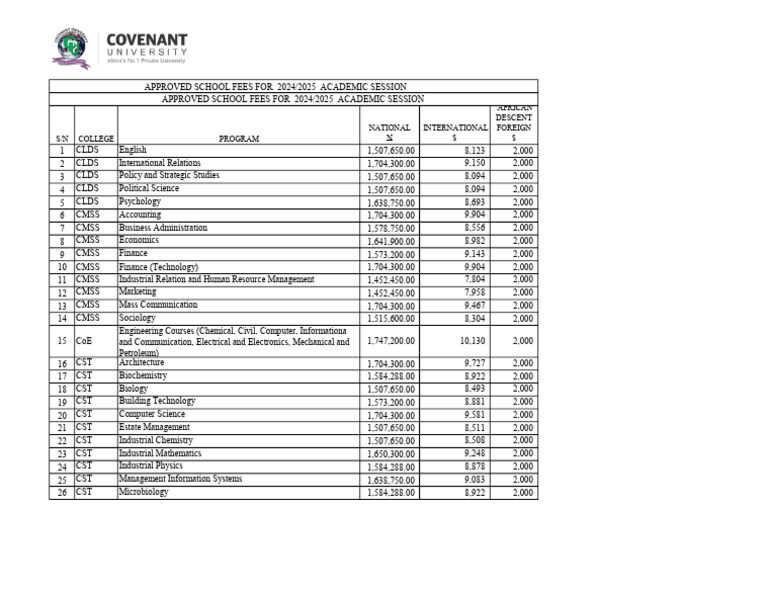 COMPUTER ENGINEERING SCHOOL FEES IN COVENANT UNIVERSITY visual data 8