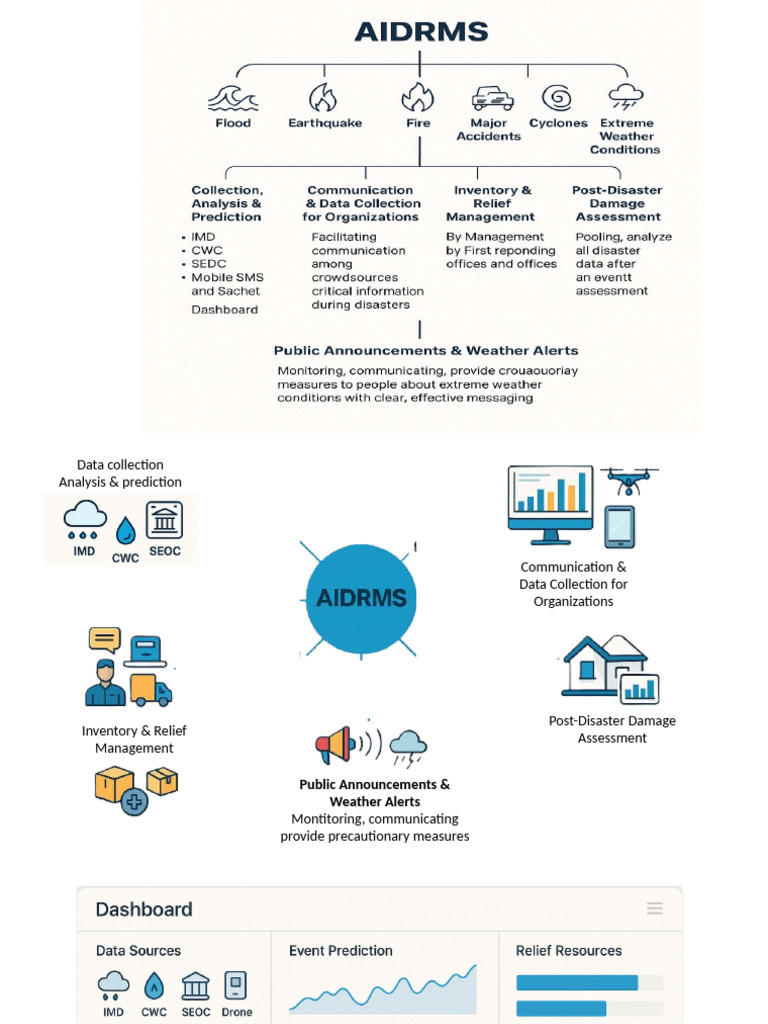AIDRMS Explanation April | PDF