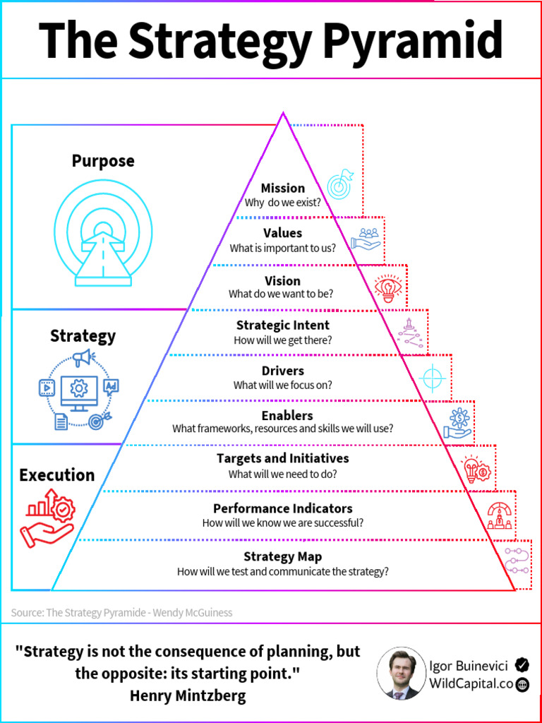Strategy Pyramid for Business Success | PDF | Strategic Management ...