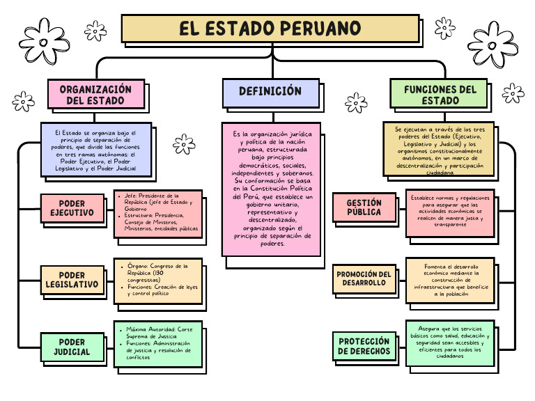 Estructura y Funciones del Estado Peruano | PDF | Ejecutivo (gobierno) |  Estado (política)