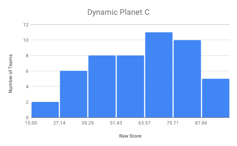 Dynamic Planet C | PDF