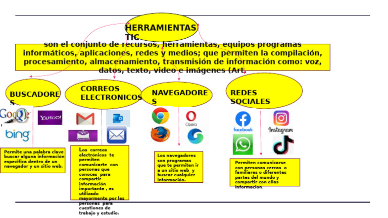 Mapa Mental Con Las Herramientas Tic | PDF