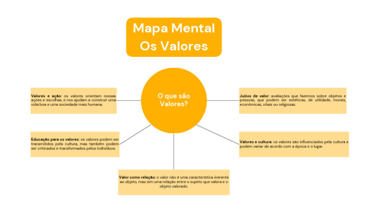 Mapa Mental dos Valores Humanos | PDF