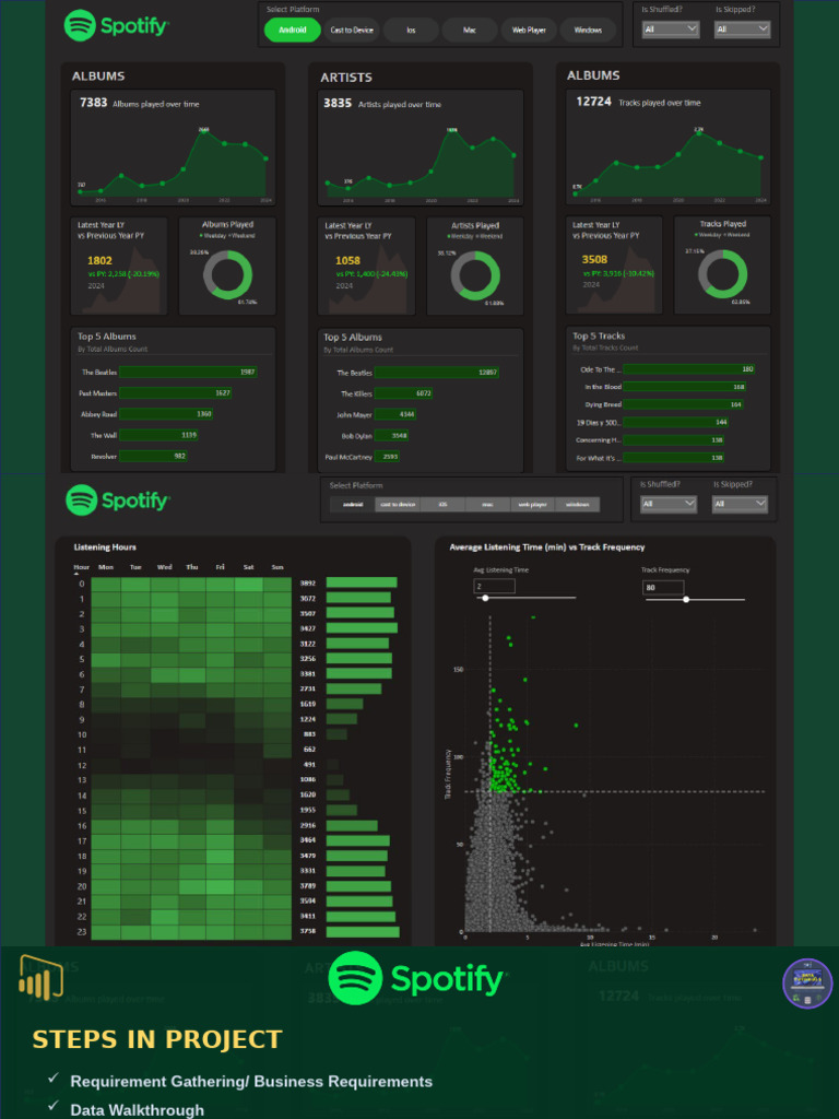 Spotify Data Analysis and Insights Guide | PDF | Computing ...