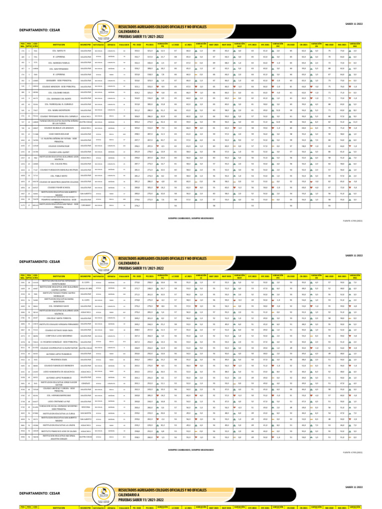 Resultados ICFES Saber 11 2022 César | PDF | Organizaciones educativas