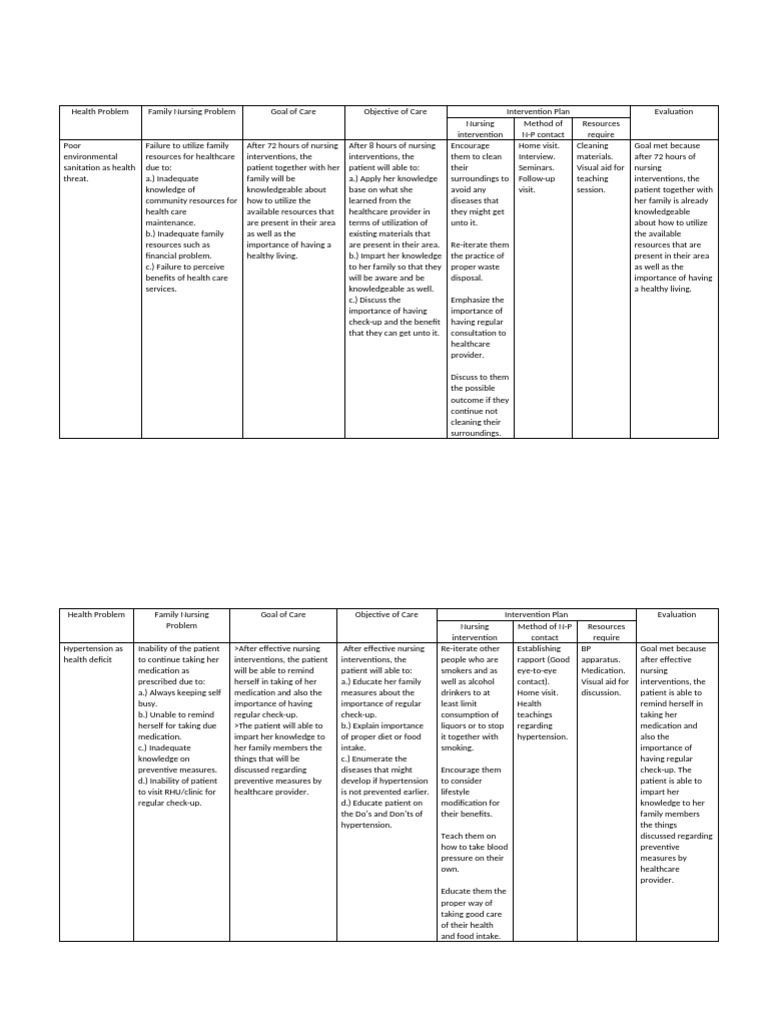FNCP For Hypertension and Poor Env T Sanitation | PDF | Nursing ...