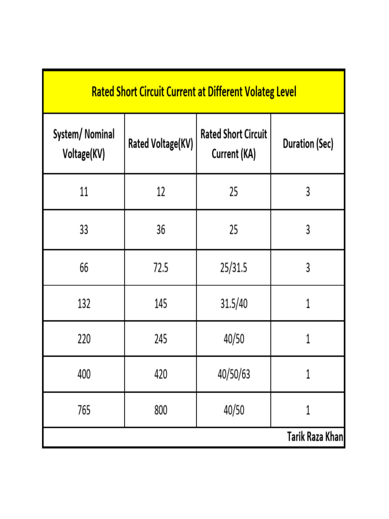 Short Circuit Current Ratings by Voltage | PDF