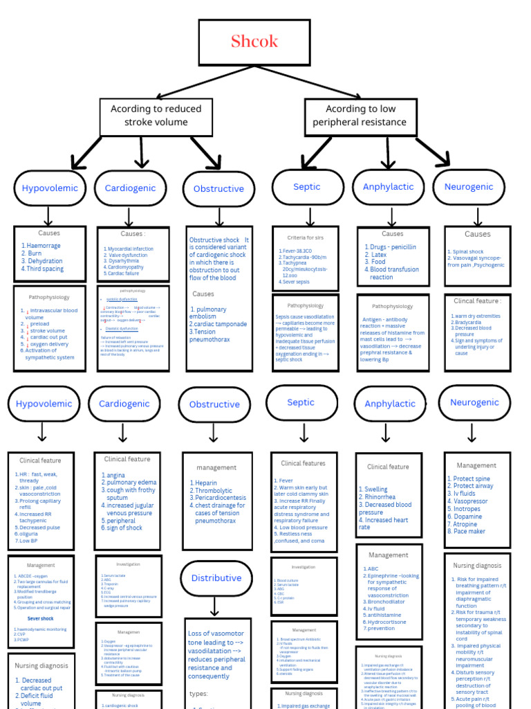 Types and Management of Shock | PDF | Shock (Circulatory) | Sepsis