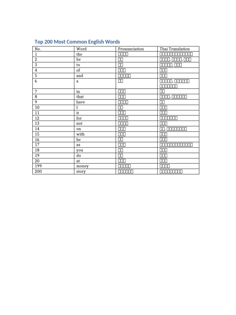 Top 200 English Words | PDF